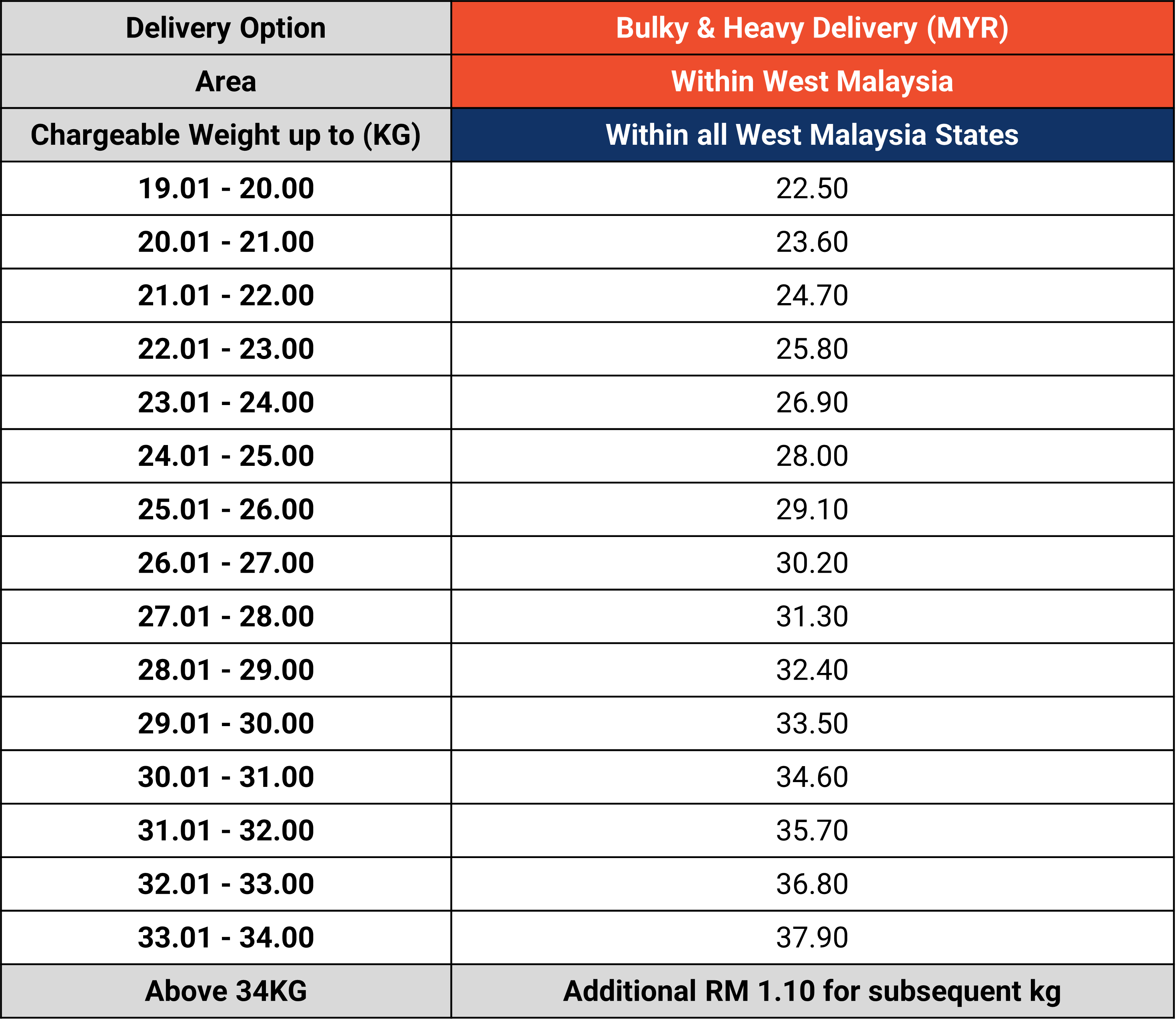 Standardised Shipping Rates for Shopee Supported Logistics (SSL) Channels Shopee MY Seller