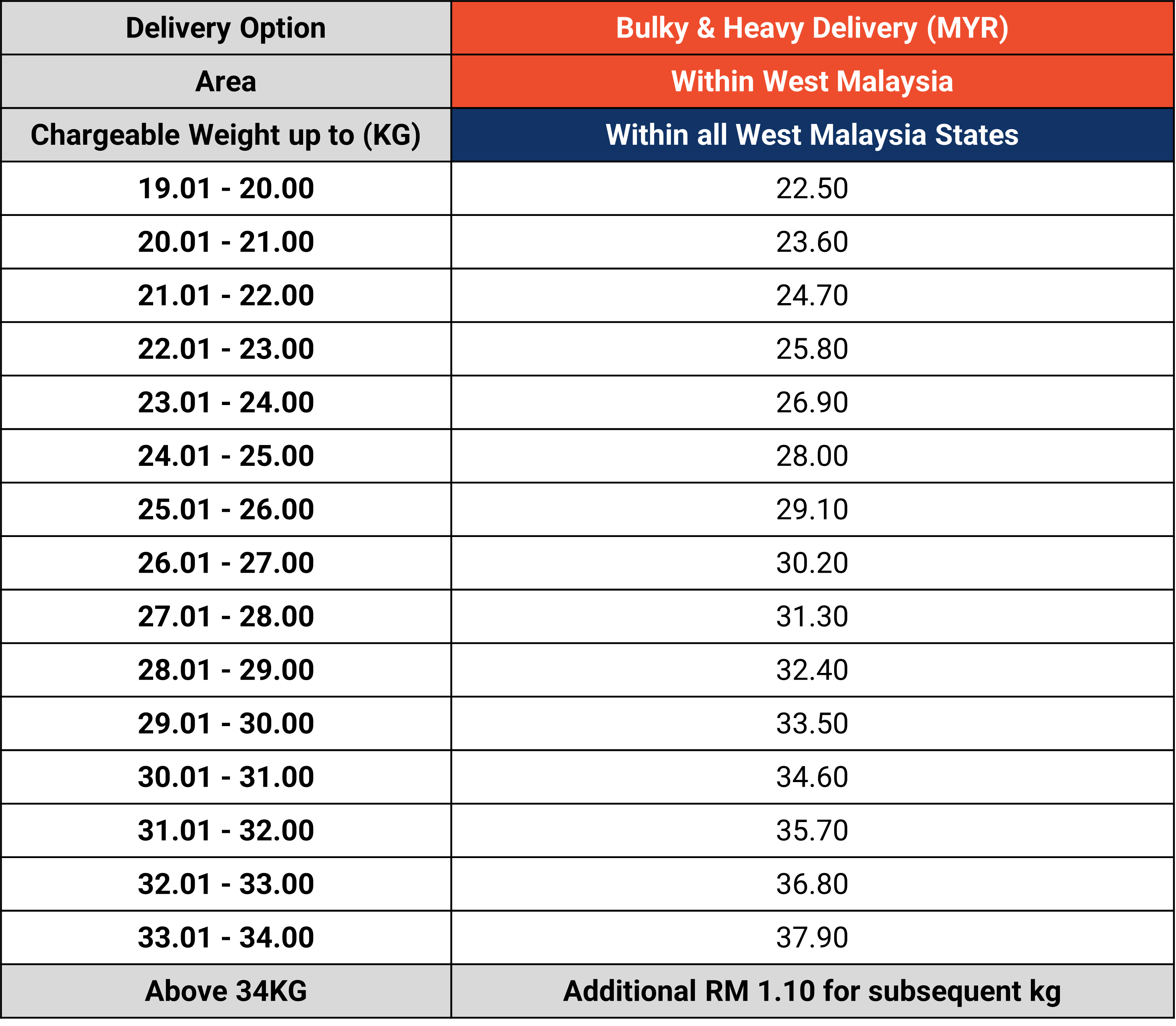 Standardised Shipping Rates for Shopee Supported Logistics (SSL) Channels