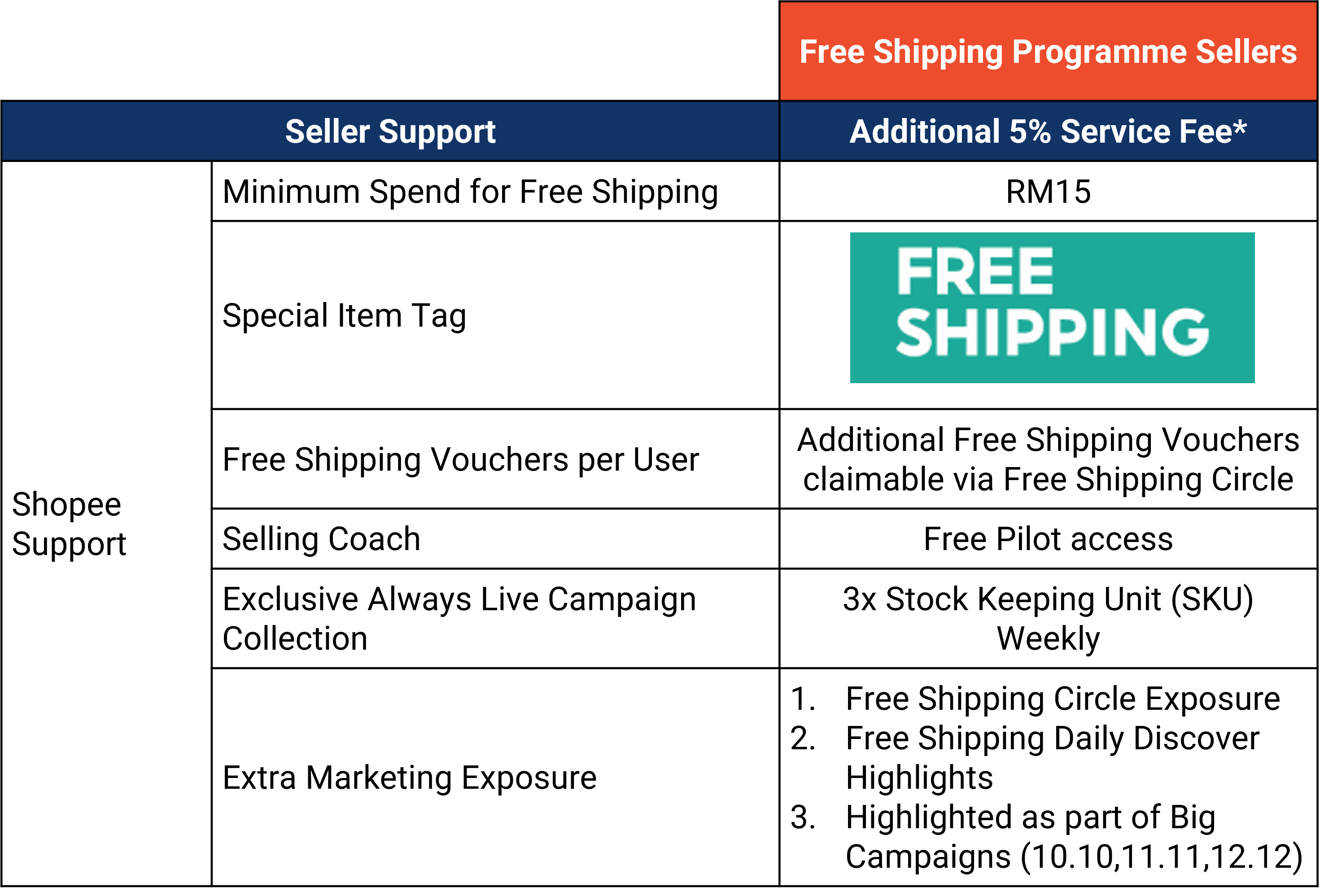 KENAIKAN FREE SHIPPING DAN TRANSCATION FEE DI SHOPEE